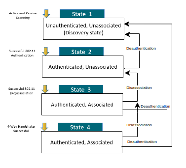802.11 State machine Diagram